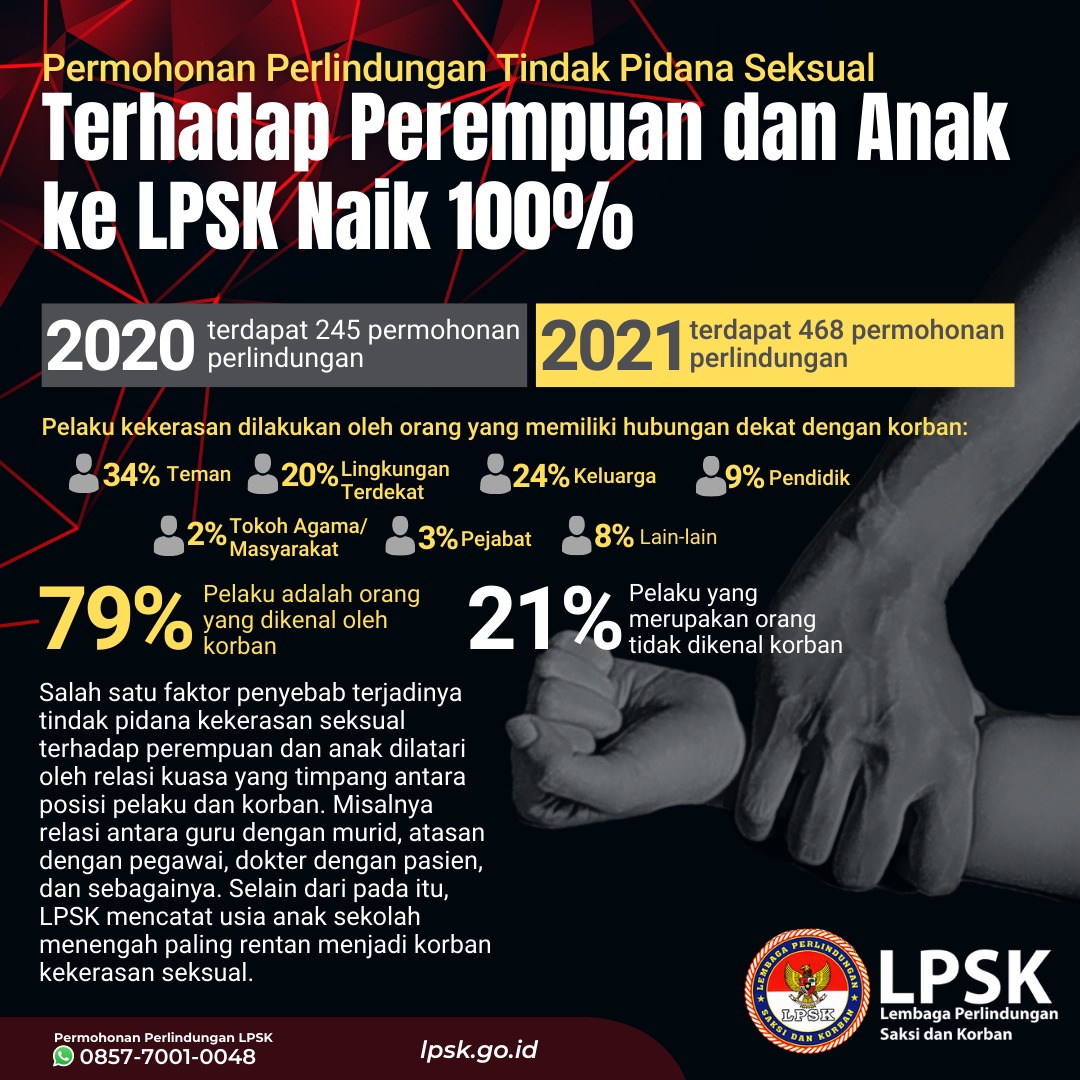 Ketua LPSK ; Permohonan Perlindungan Kasus Kekerasan Seksual Melonjak 